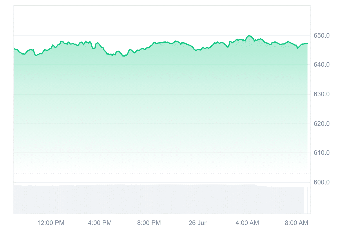 BNB Price Chart
