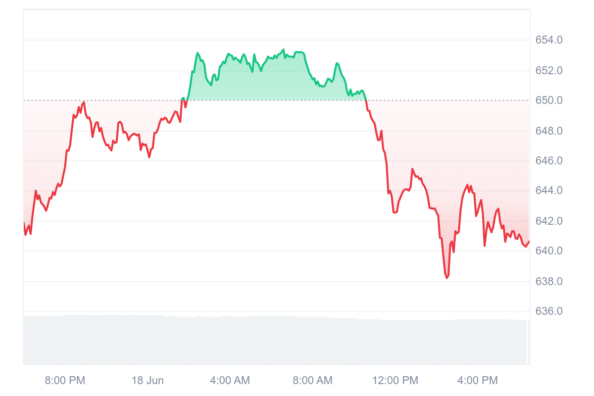 BNB Price Chart