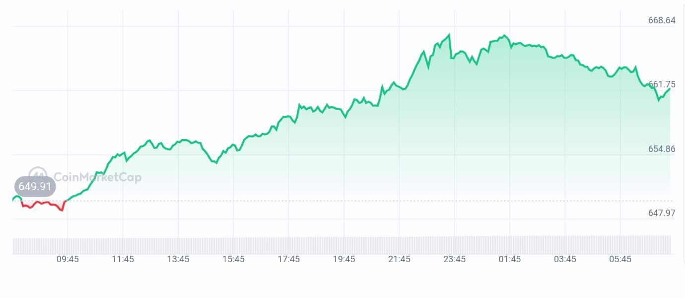 BNB price chart