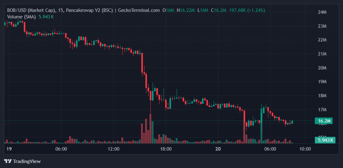BOB Price Chart