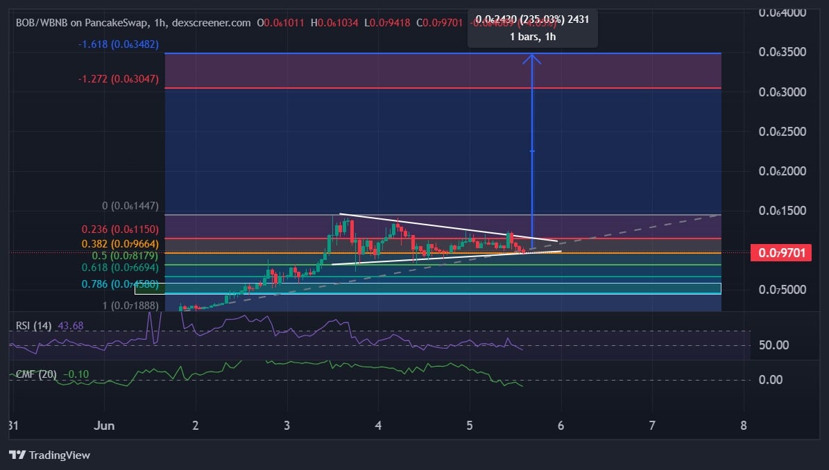 Buid On BNB price