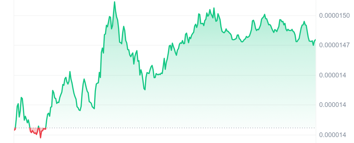 BONK Price Chart