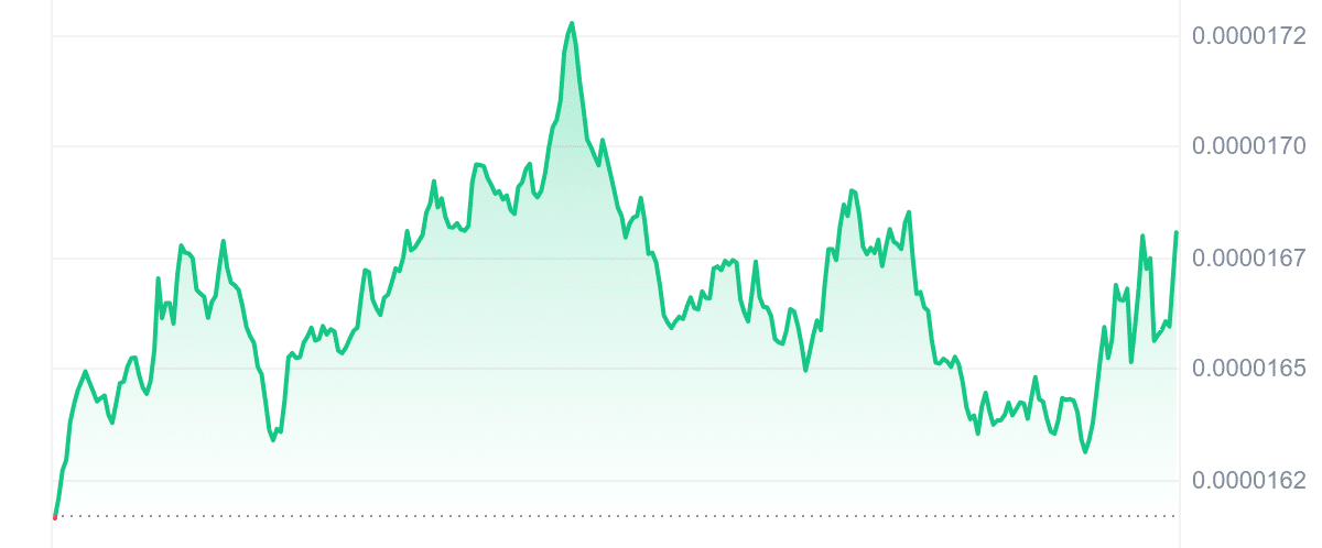BONK Price Chart