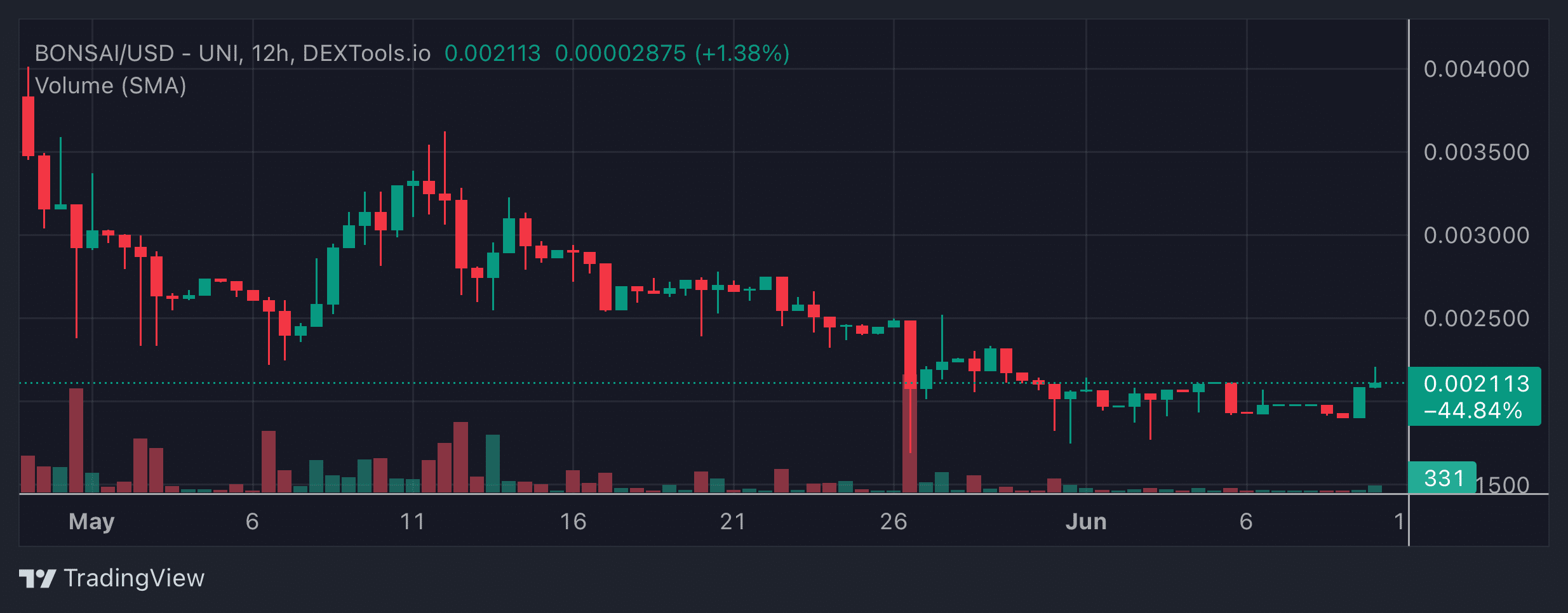 BONSAI Price Chart