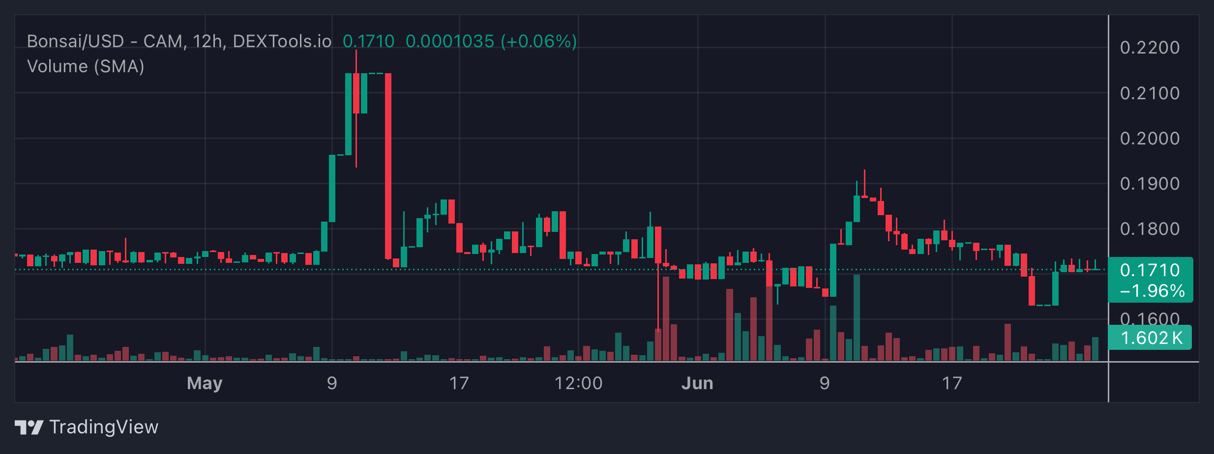 BONSAI Price Chart
