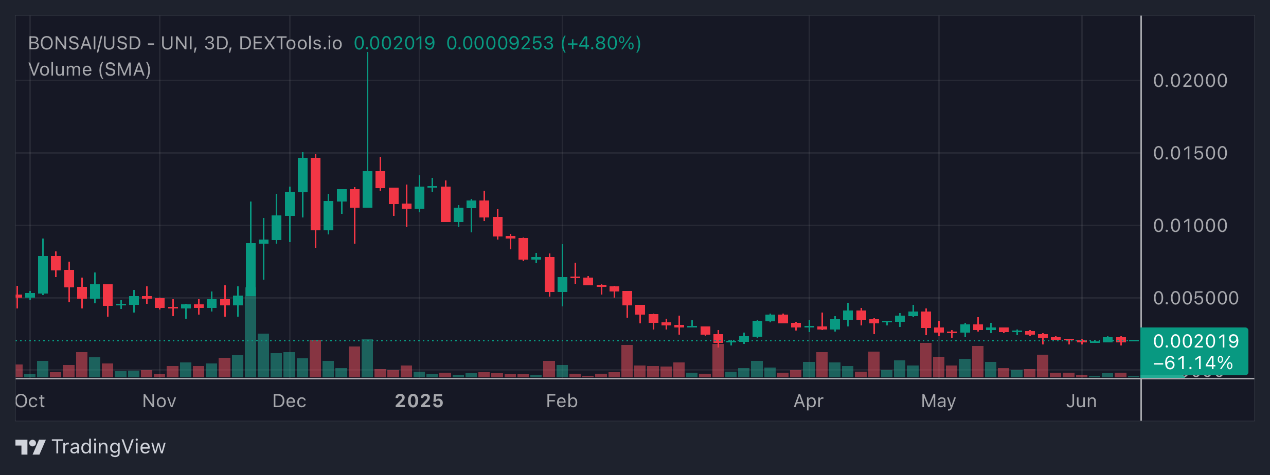 BONSAI Price Chart