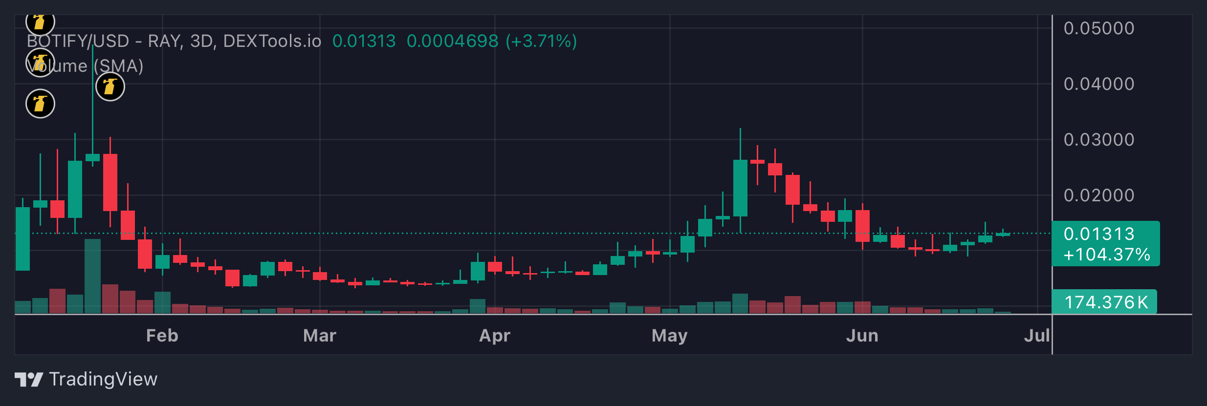 BOTIFY Price Chart