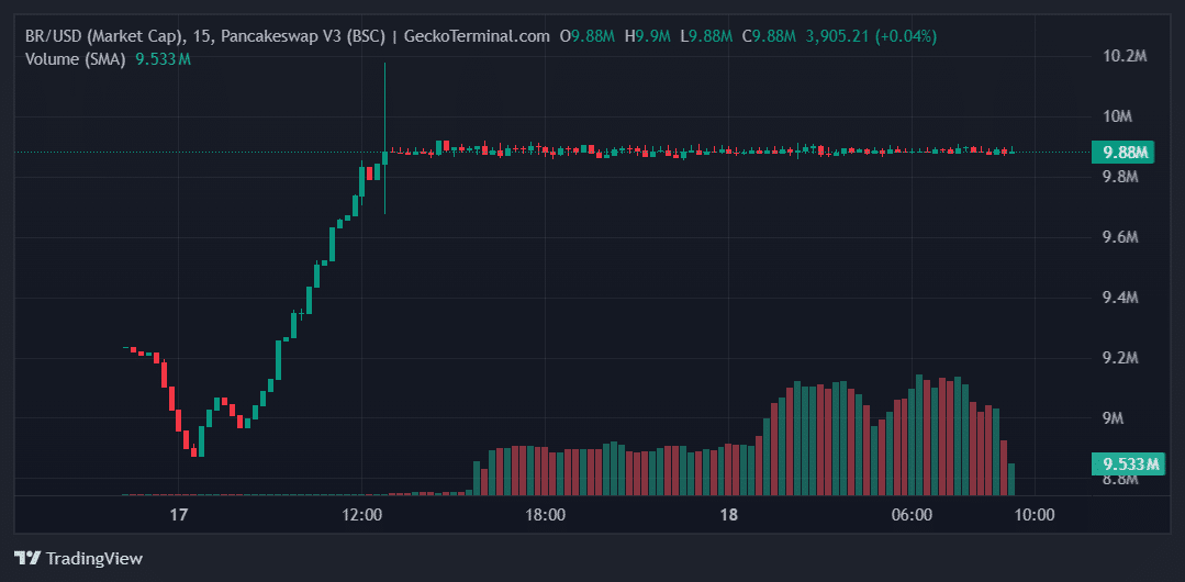 BR Price Chart