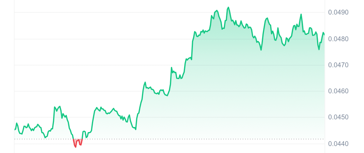 BRETT Price Chart