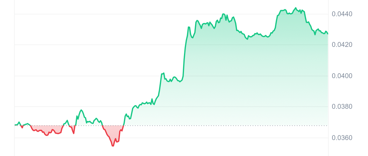 BRETT Price Chart
