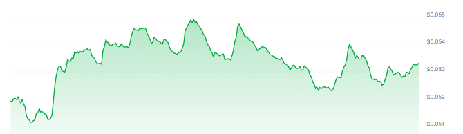 BRETT Price Chart