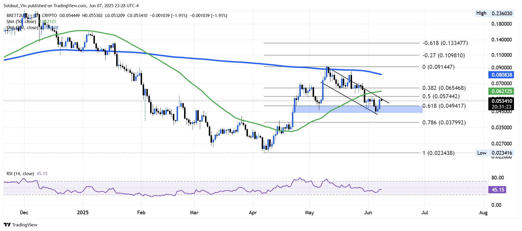 Brett Price Chart