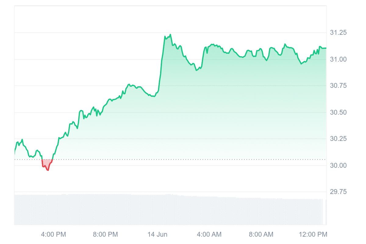 BSV Price Chart