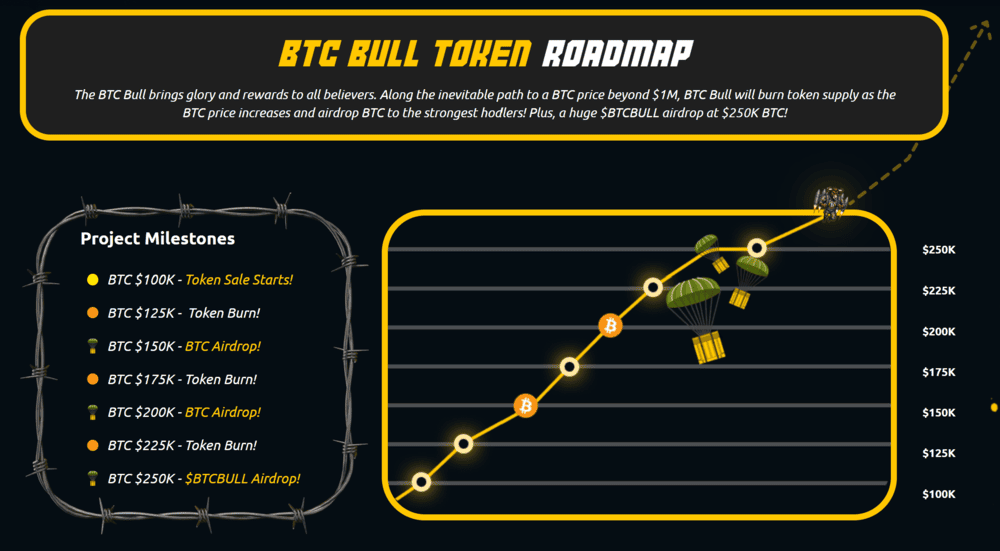 BTC Bull Token Roadmap