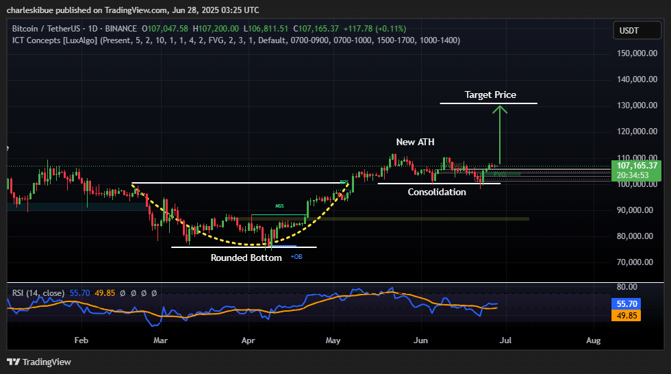 Bitcoin price