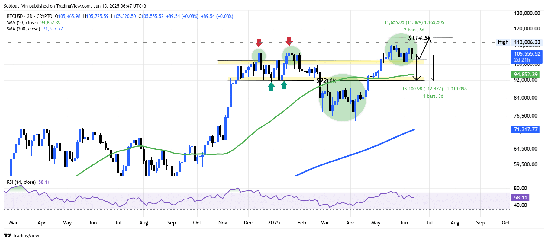Bitcoin Price Chart