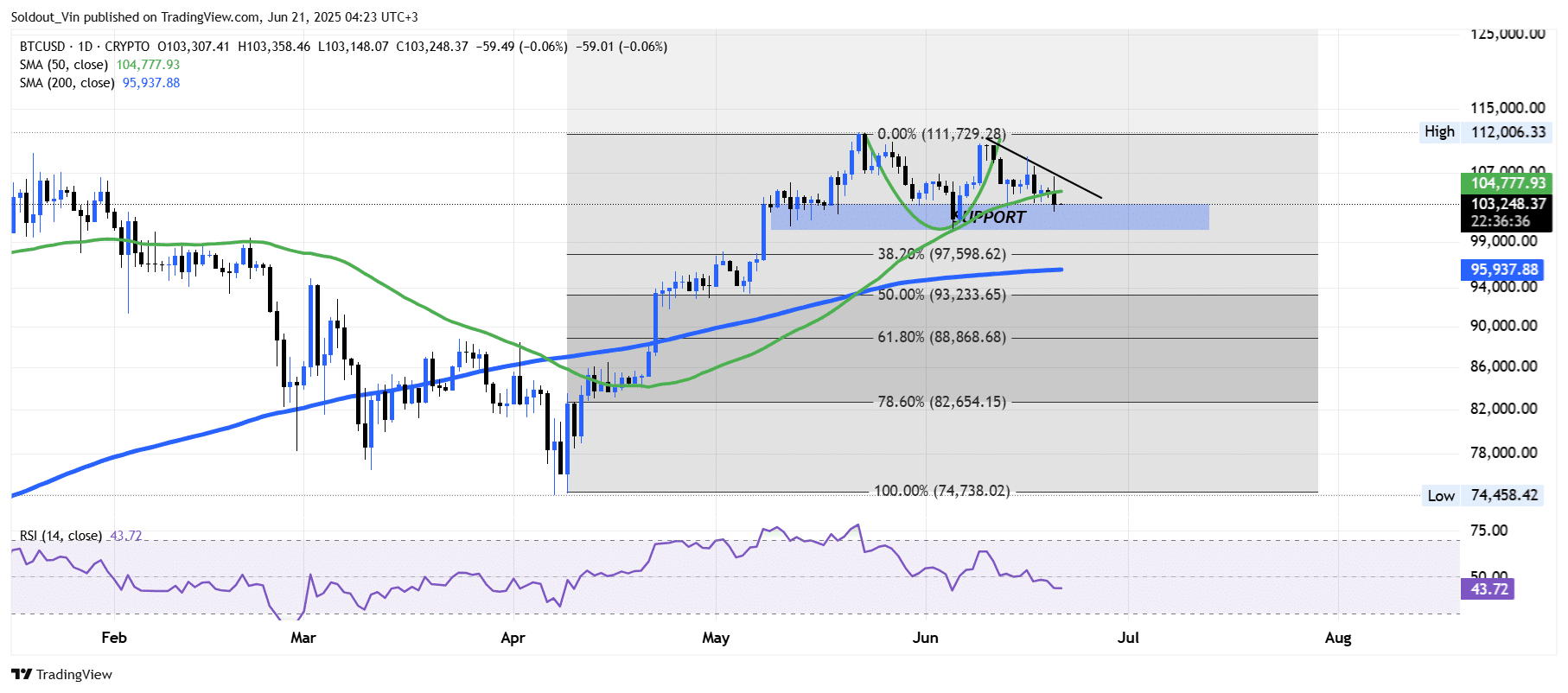 Bitcoin Price Chart