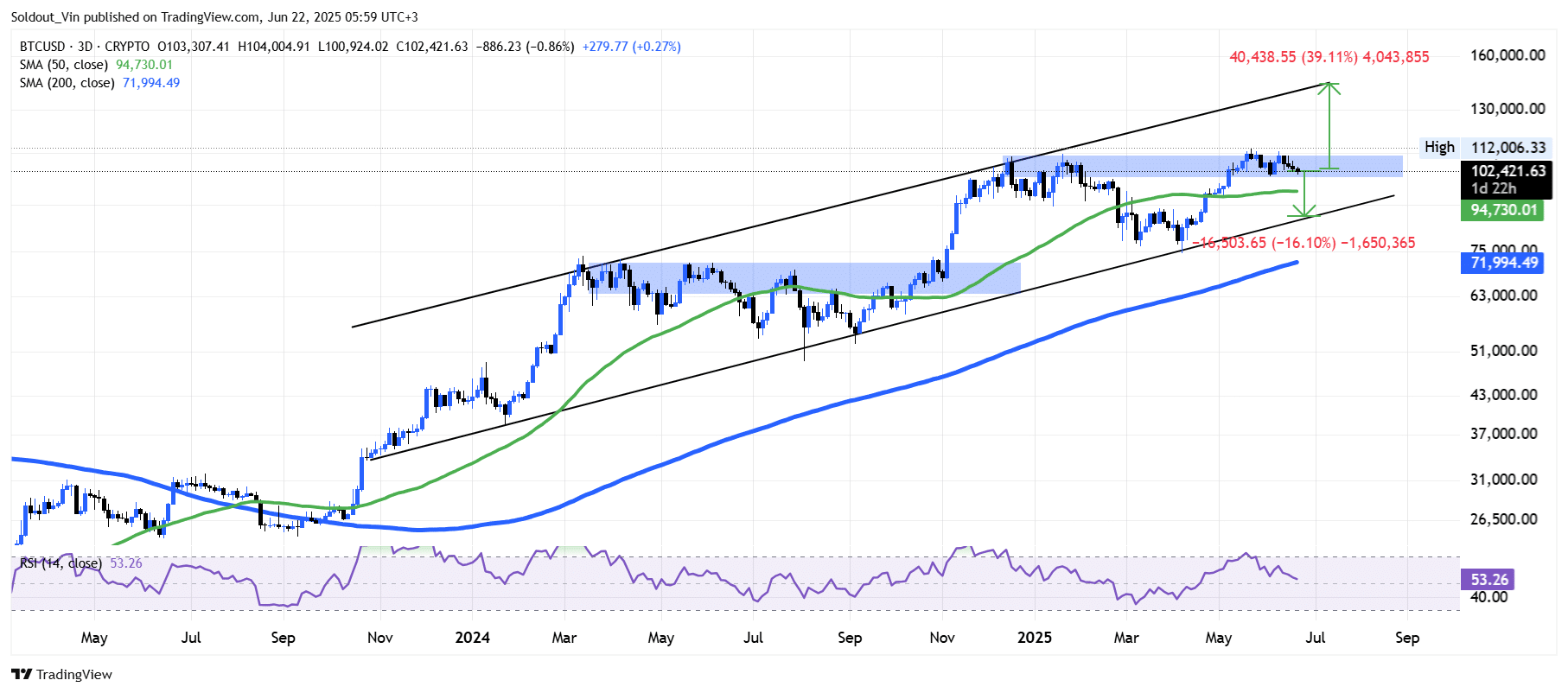 Bitcoin Price Chart