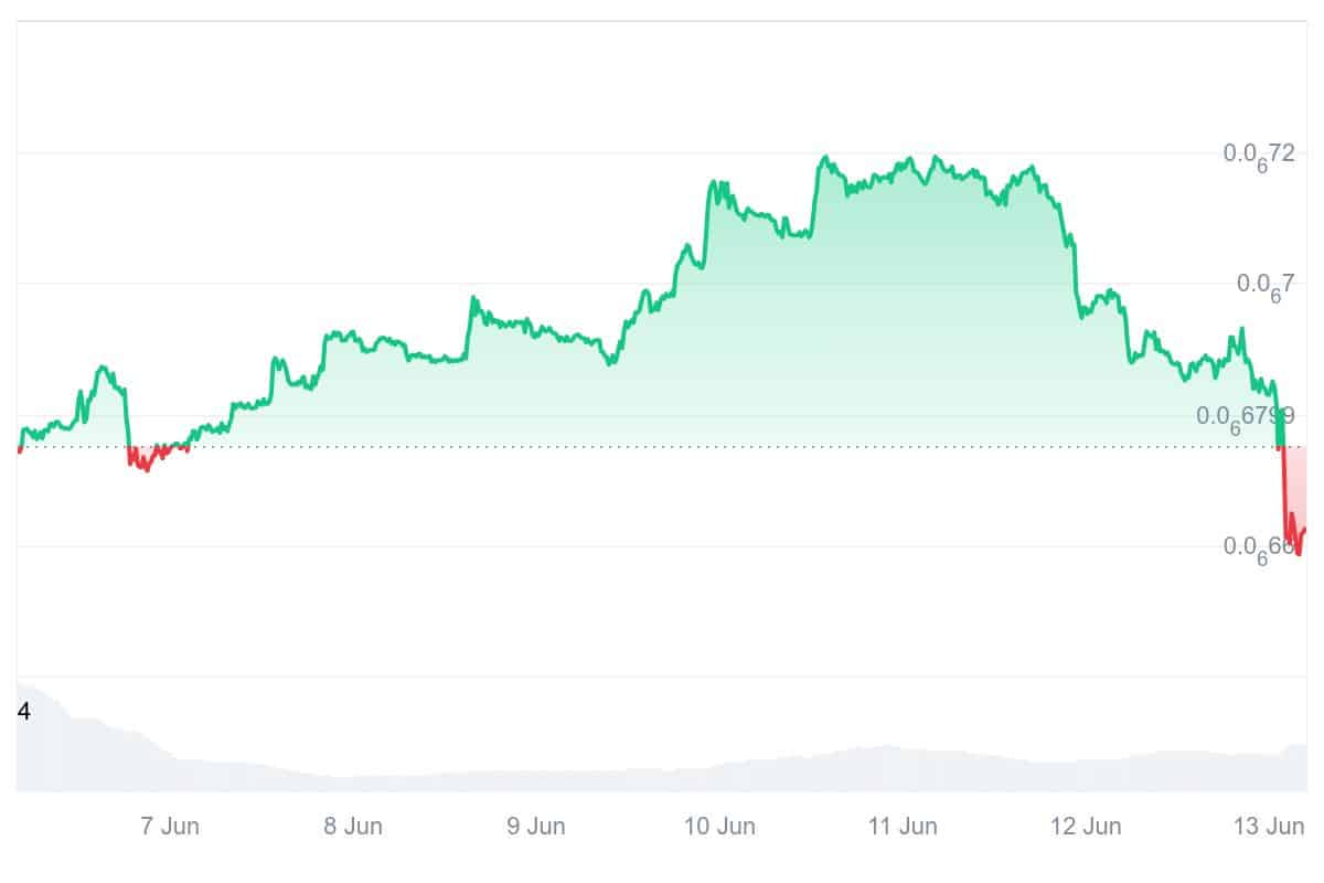 BTT Price Chart