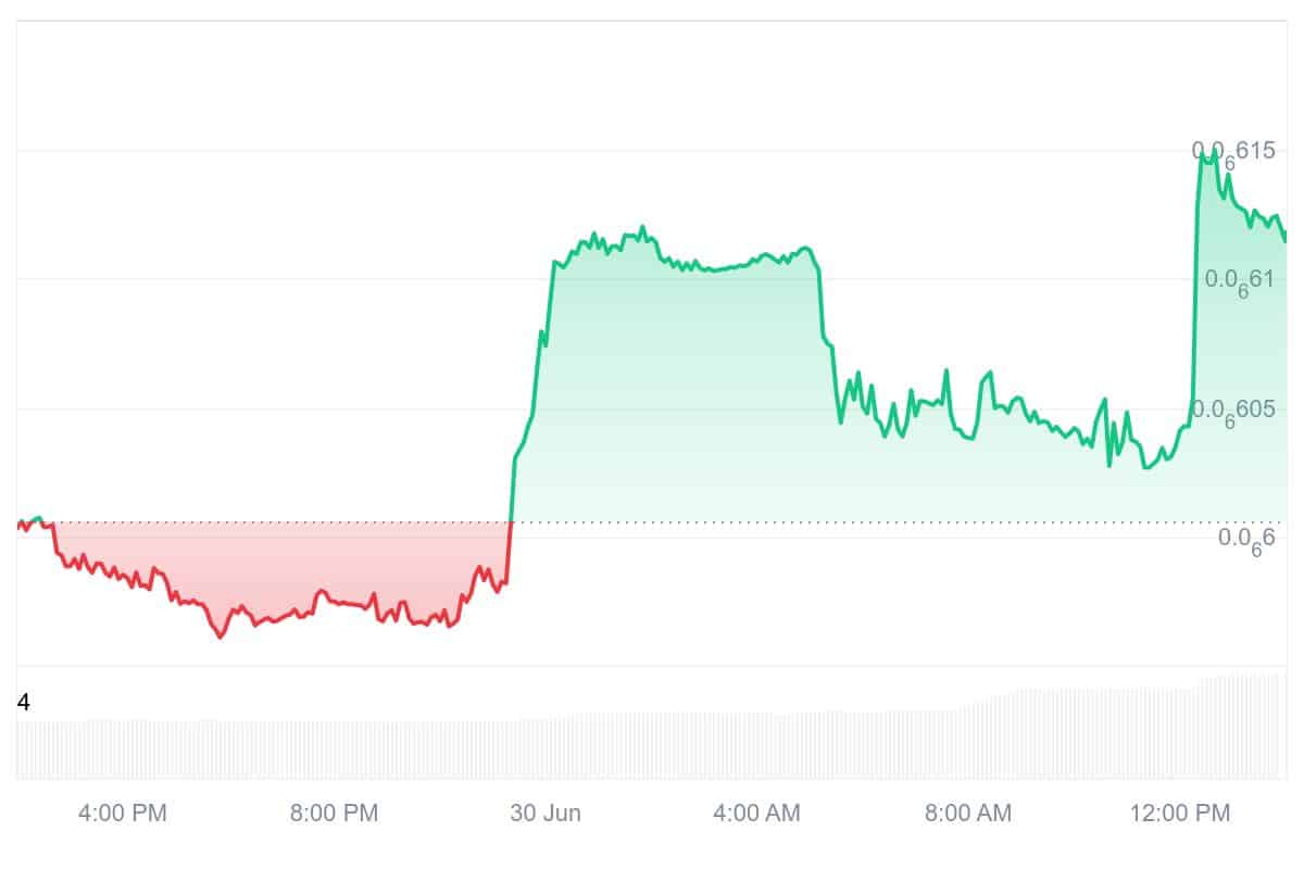 BTT Price Chart