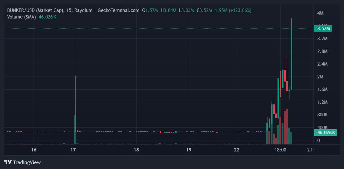 BUNKER Price Chart