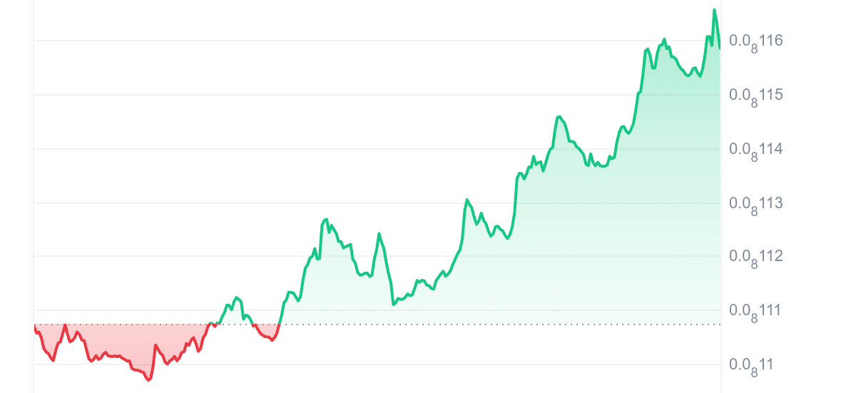 BabyDoge Price Chart