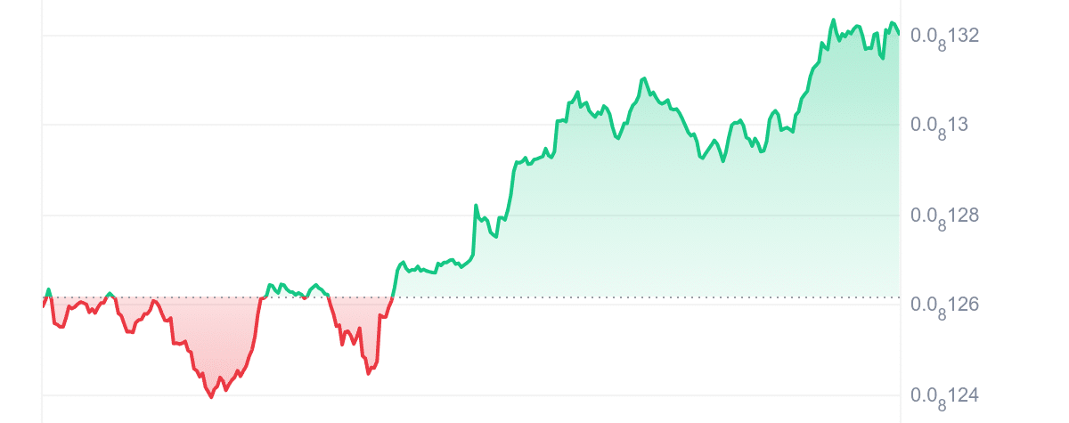 BabyDoge Price Chart