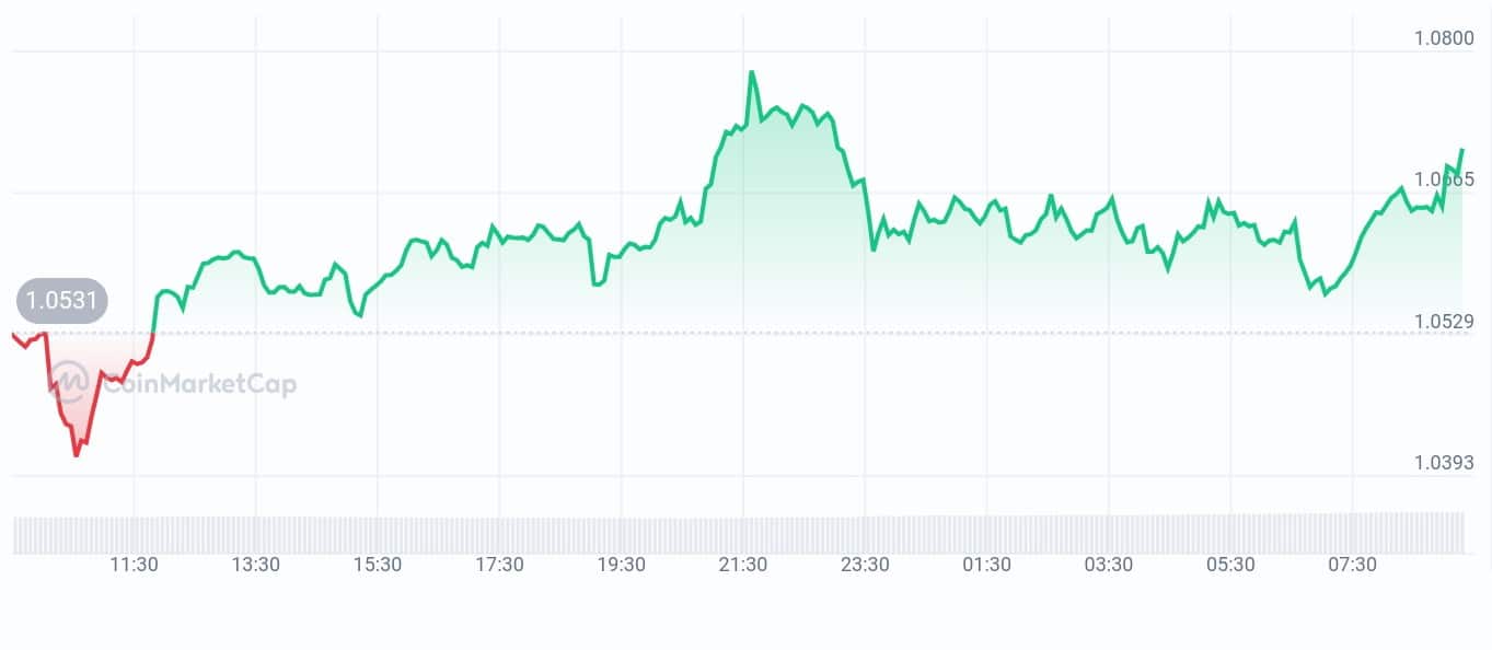 Balancer price chart