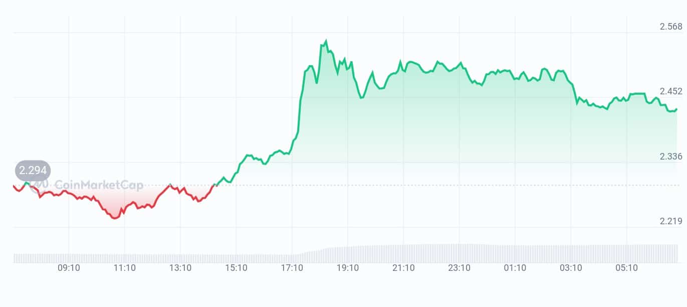 Berachain price chart