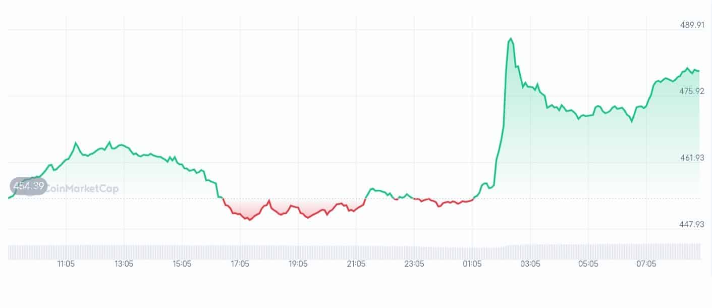 Bitcoin Cash price chart