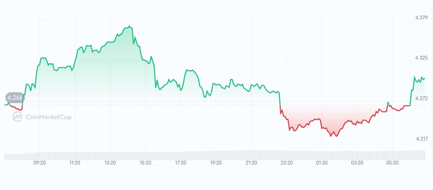Bitget Token price chart