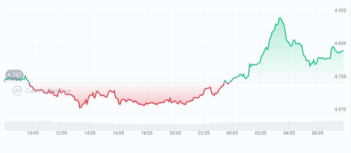 Bitget price chart