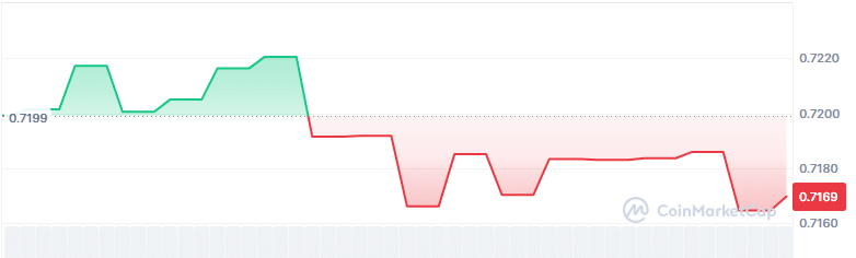 Block price chart