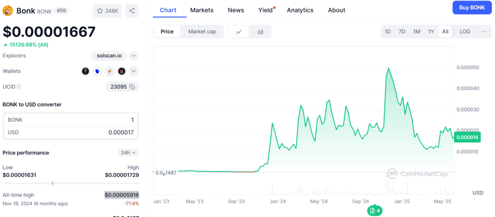 Bonk Price Chart