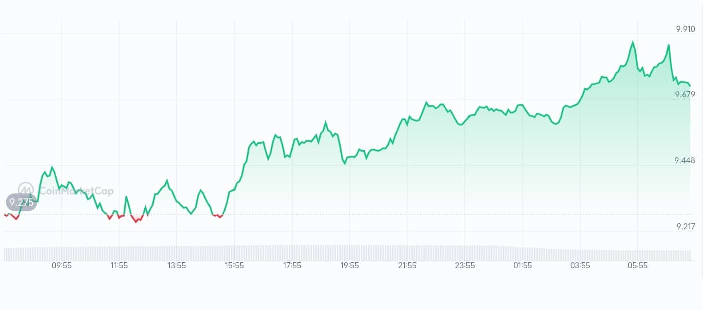 Bounce Token price chart