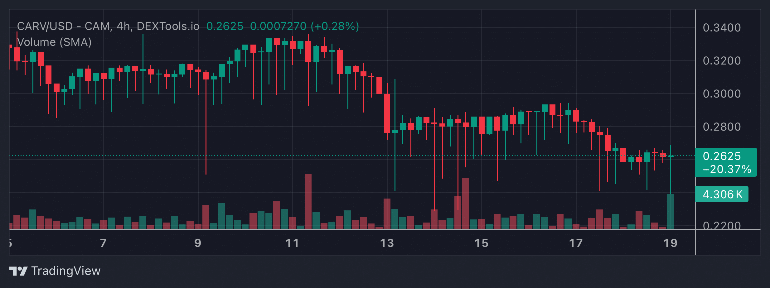 CARV Price Chart