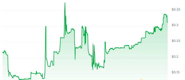 CAT Price Chart