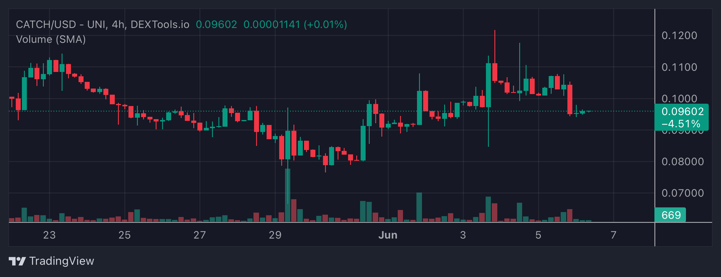 CATCH Price Chart