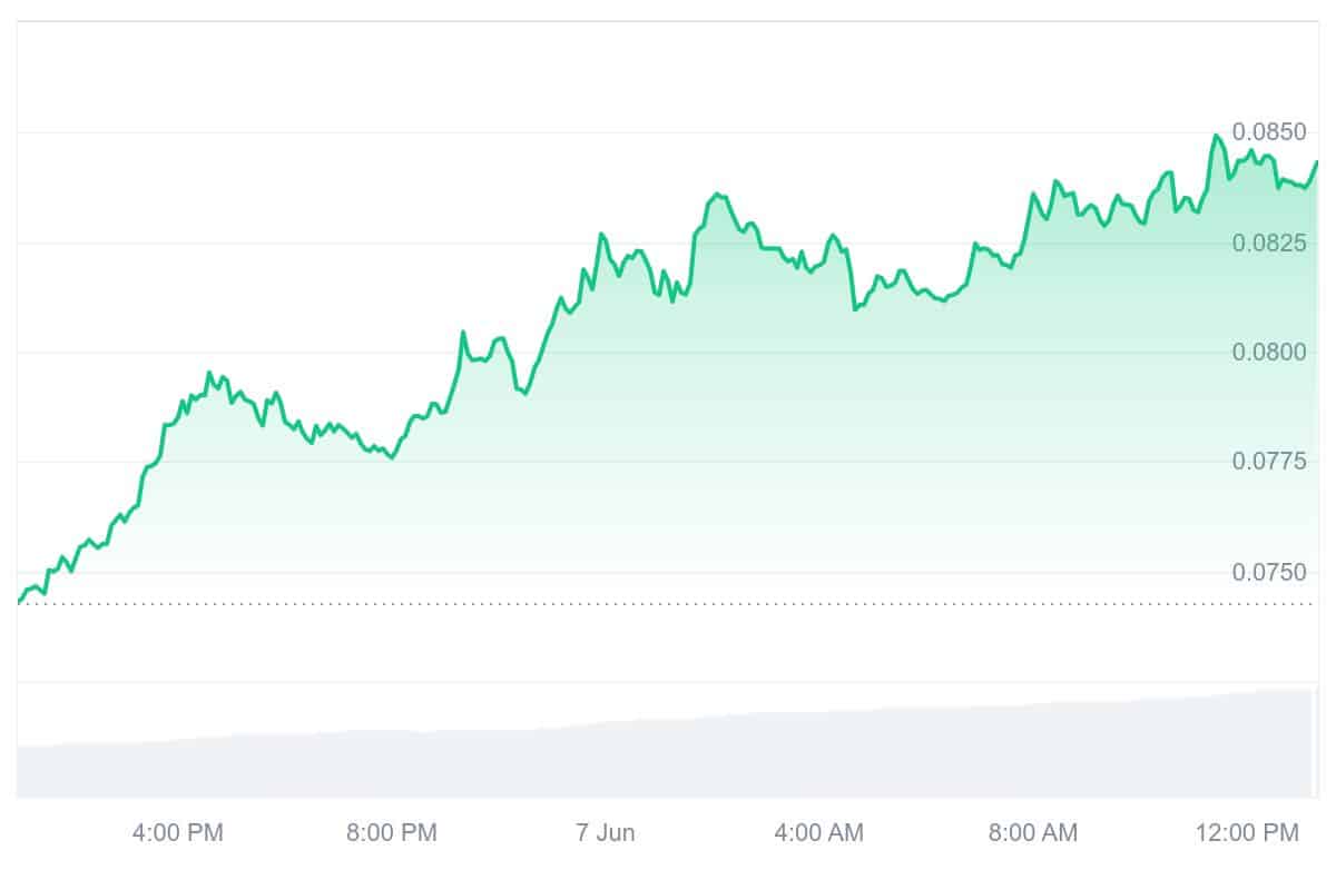 CFX Price Chart