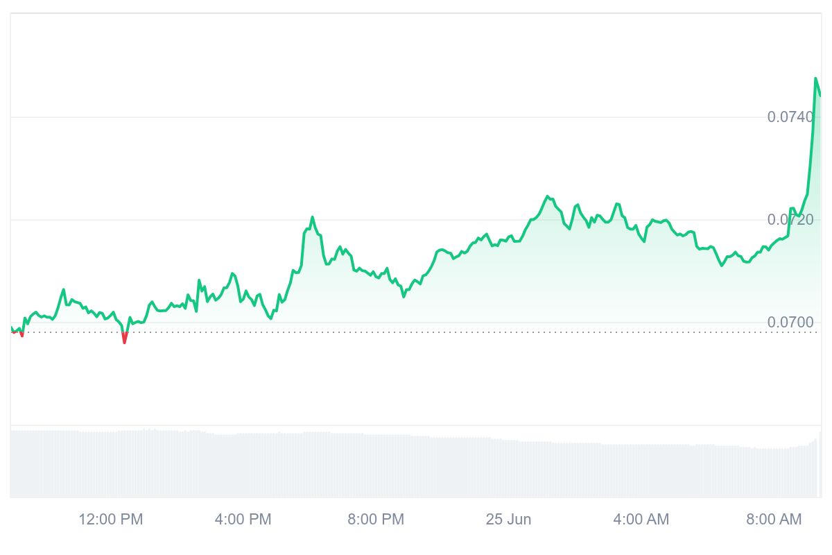 CFX Price Chart