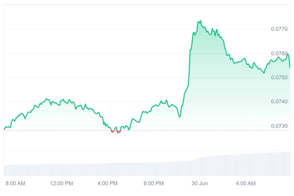 CFX Price Chart