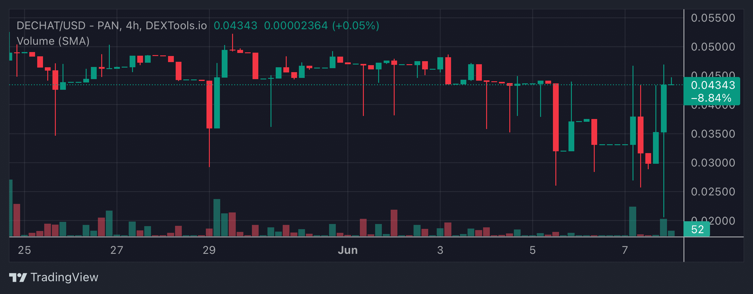 CHAT Price Chart