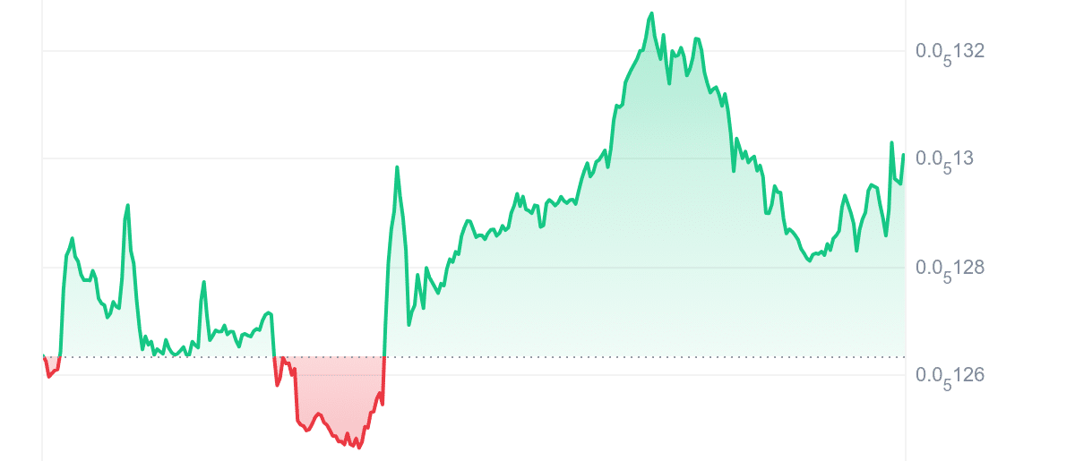 CHEEMS Price Chart