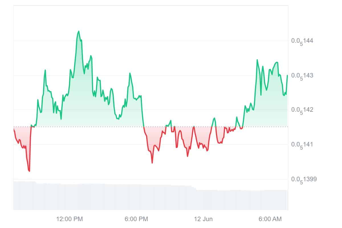 CHEEMS Price Chart