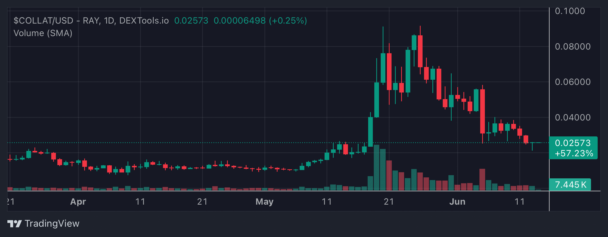 COLLAT Price Chart