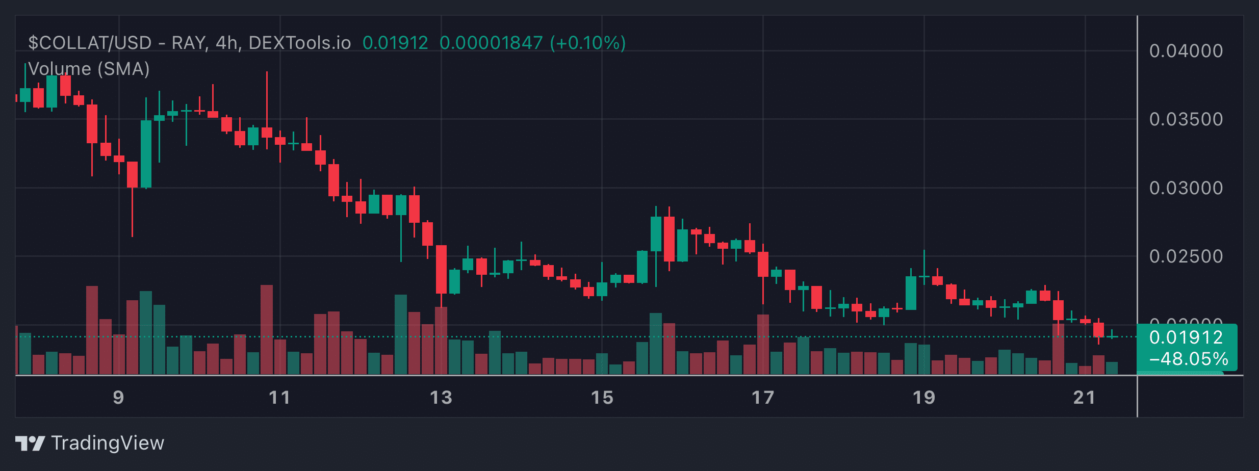 COLLAT Price Chart