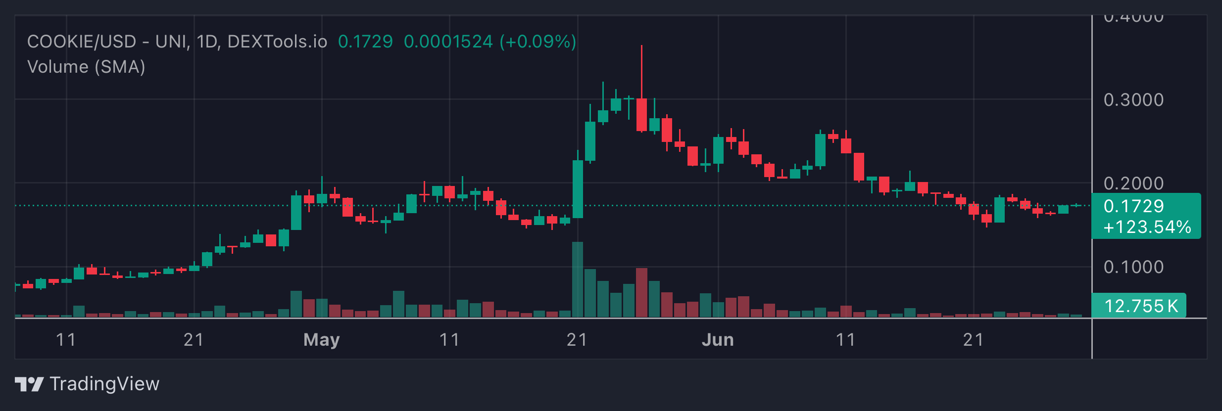 COOKIE Price Chart