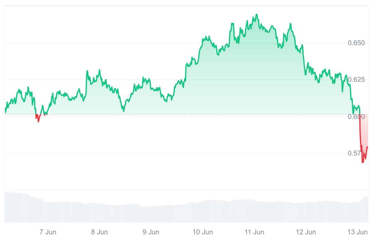 CORE Price Chart