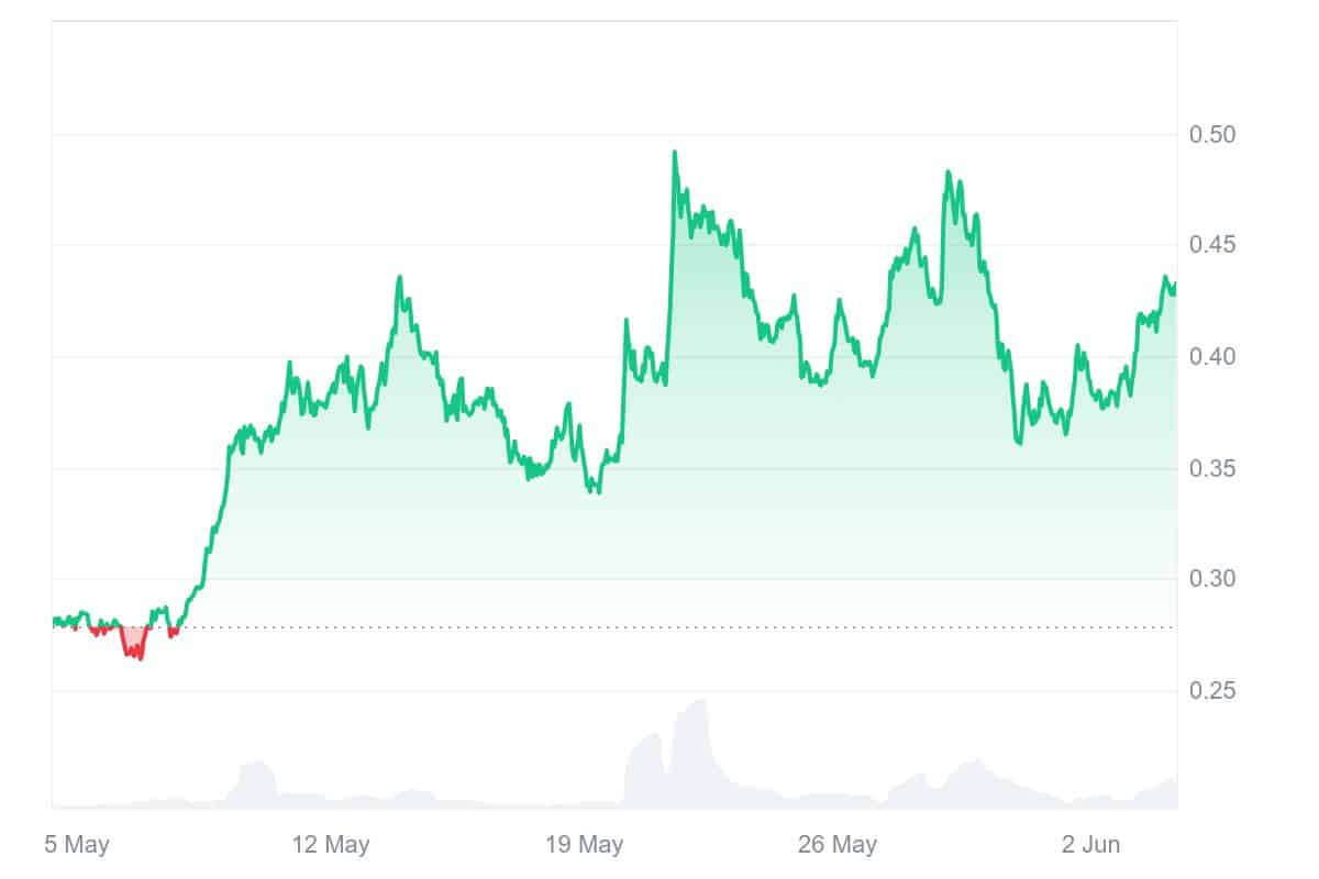 COW Price Chart