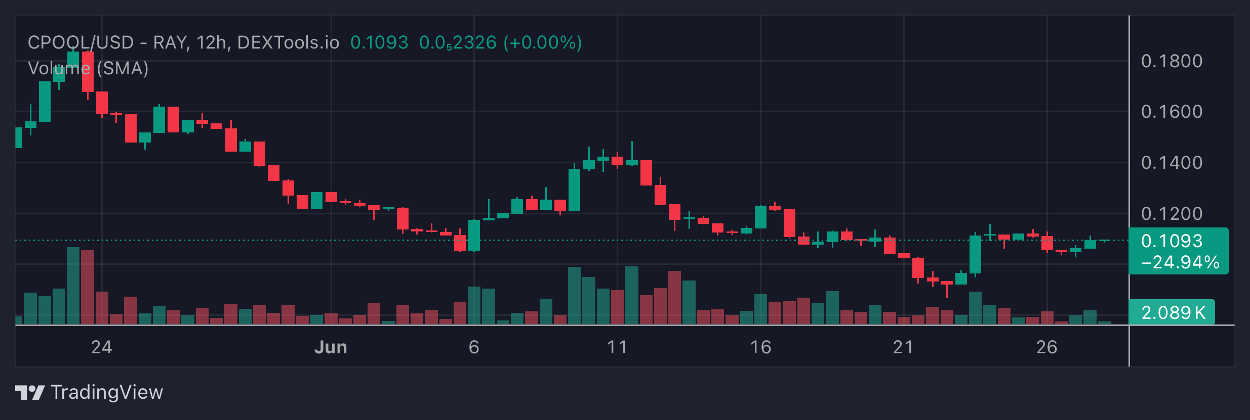 CPOOL Price Chart
